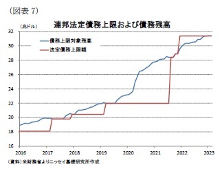 (図表7)連邦法定債務上限および債務残高