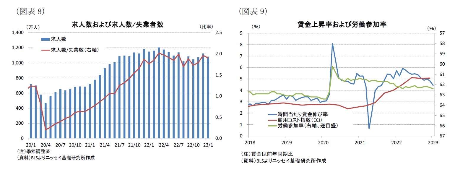 （図表8）求人数および求人数/失業者数/（図表9）賃金上昇率および労働参加率