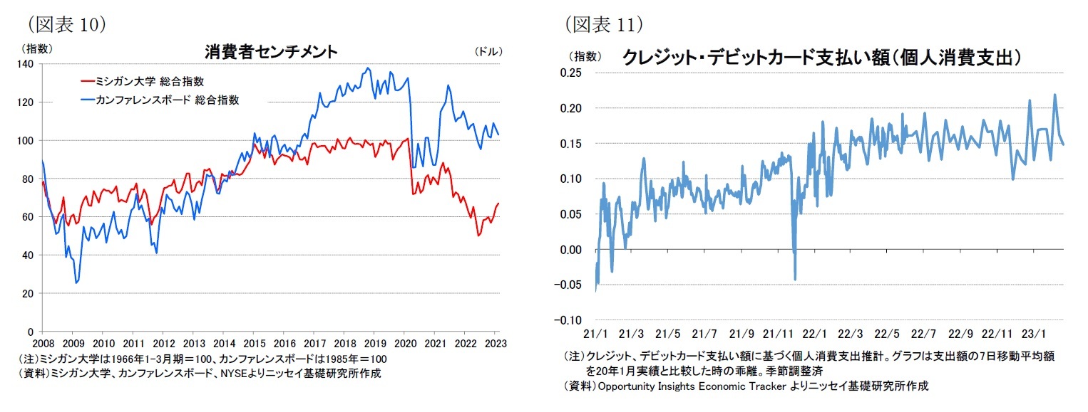 （図表10）消費者センチメント/（図表11）クレジット・デビットカード支払い額（個人消費支出）