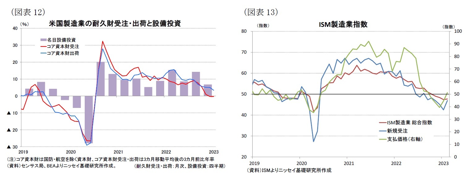 （図表12）米国製造業の耐久財受注・出荷と設備投資/（図表13）ISM製造業指数