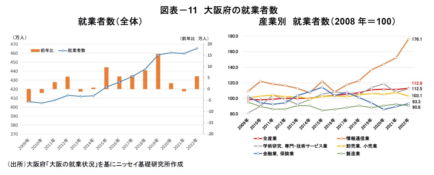 図表－11　大阪府の就業者数