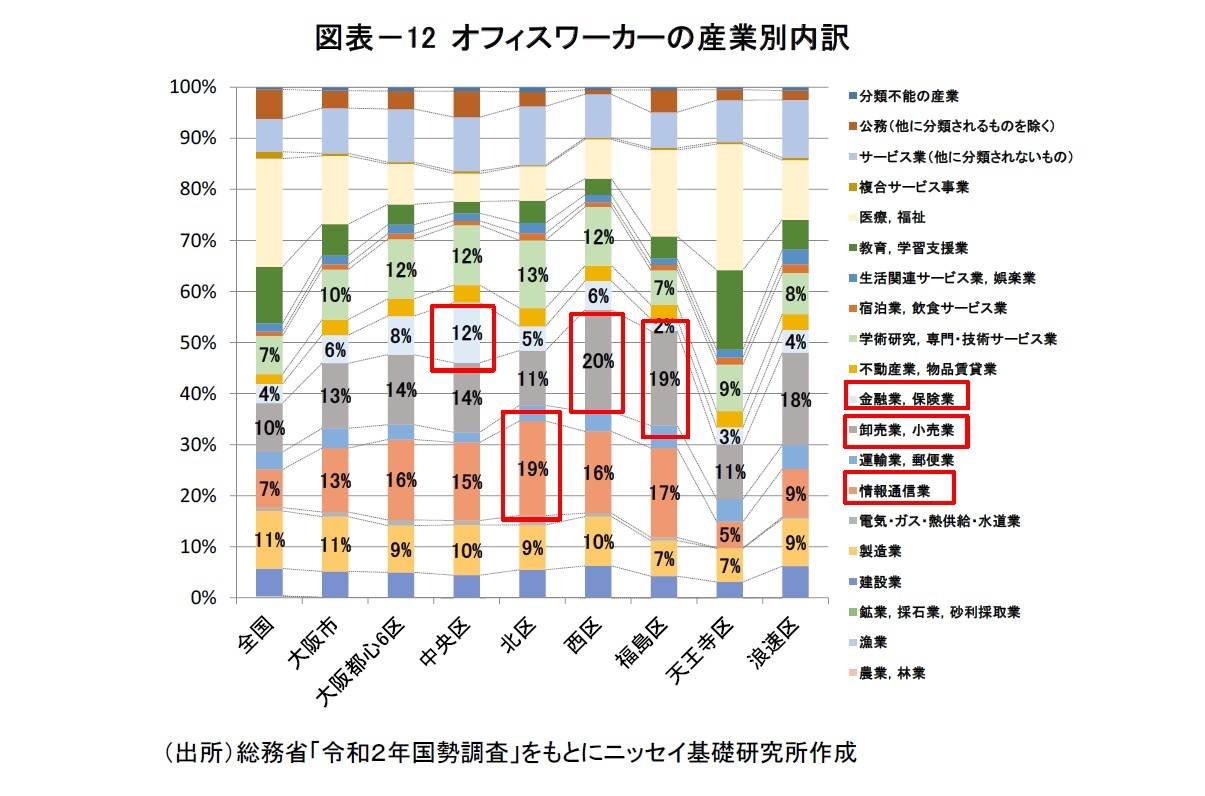 図表-12 オフィスワーカーの産業別内訳