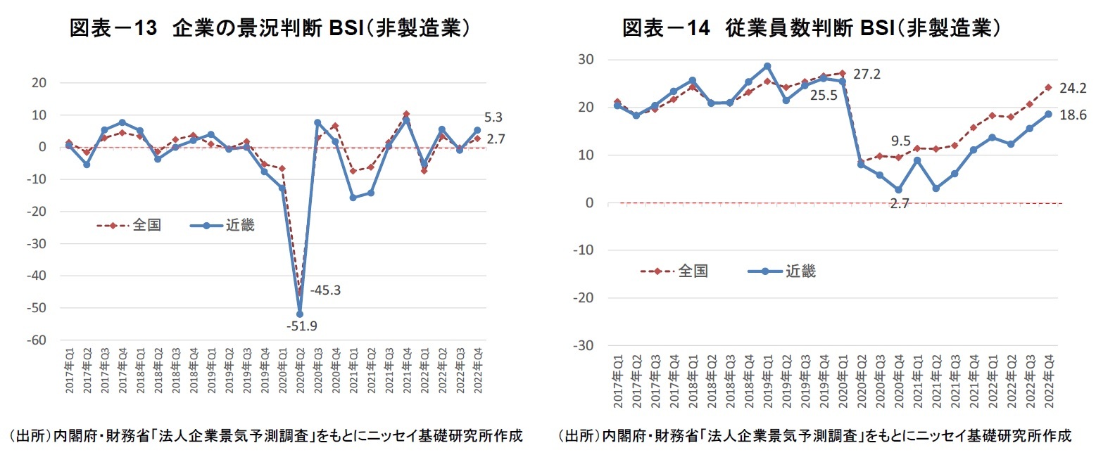 図表－13　企業の景況判断BSI（非製造業）/図表－14　従業員数判断BSI（非製造業）