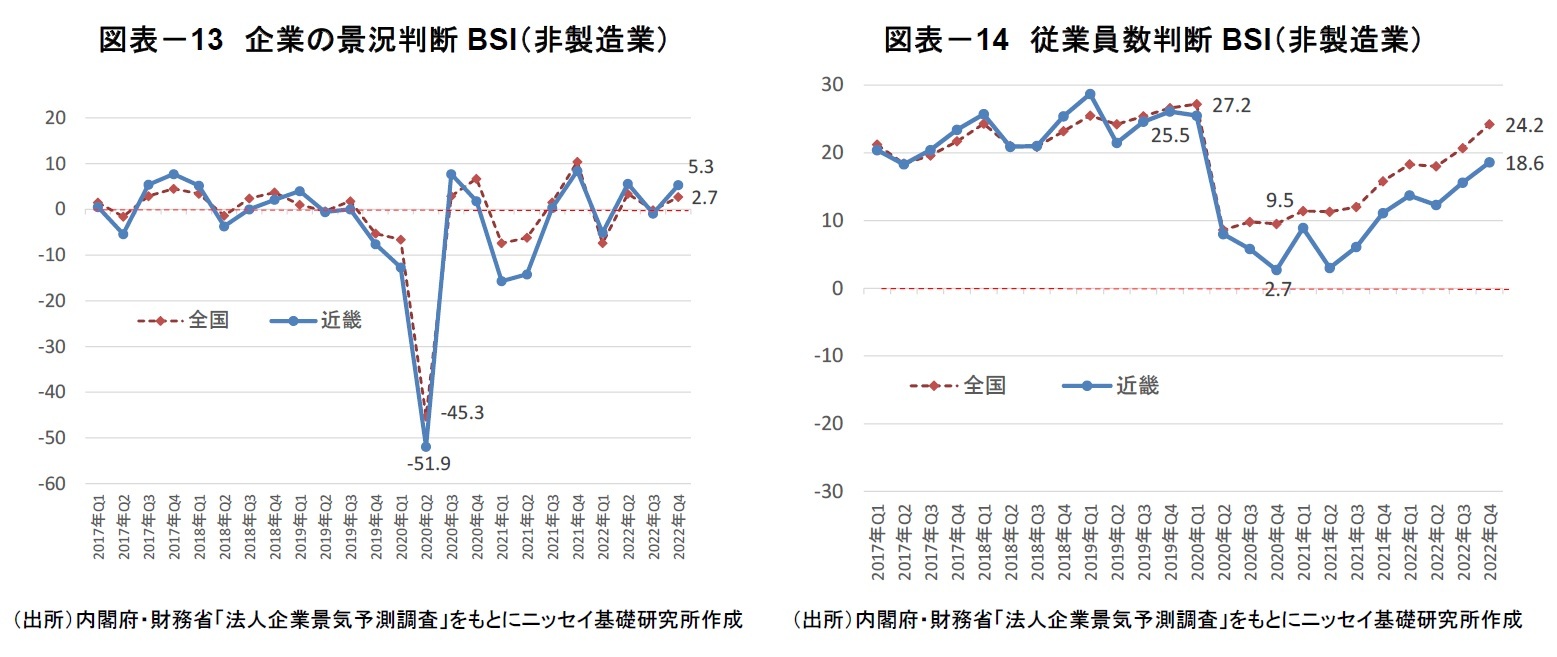 図表-13 企業の景況判断BSI(非製造業)/図表-14 従業員数判断BSI(非製造業)
