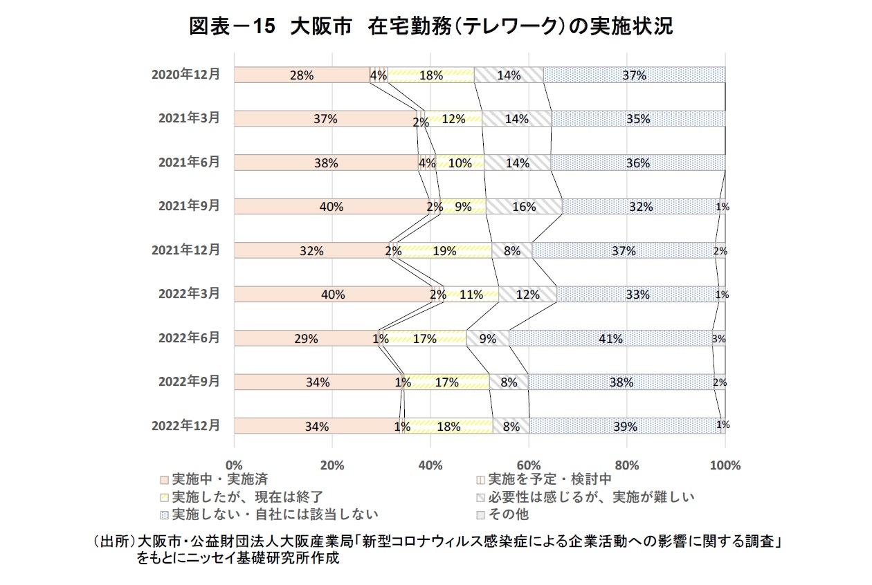 図表-15 大阪市 在宅勤務(テレワーク)の実施状況