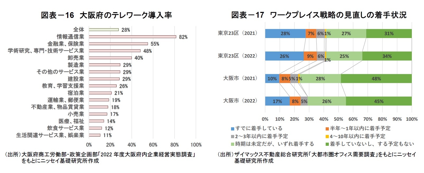 図表－16　大阪府のテレワーク導入率/図表－17　ワークプレイス戦略の見直しの着手状況