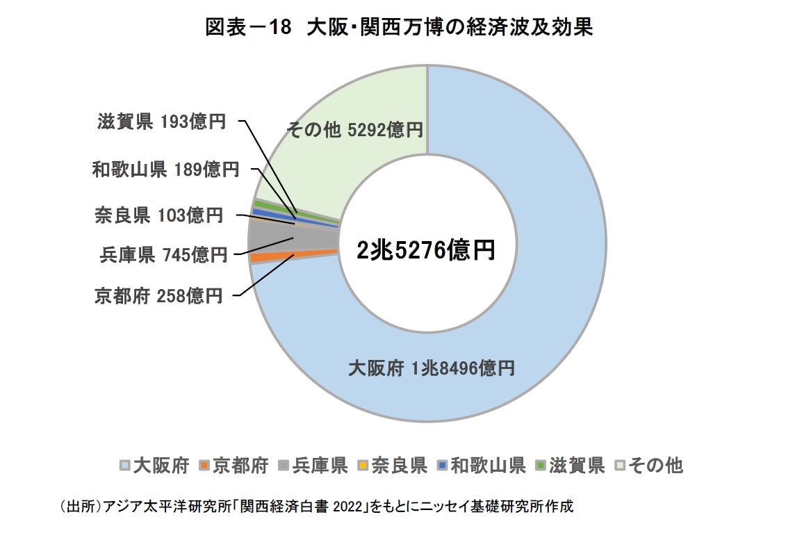 図表－18　大阪・関西万博の経済波及効果