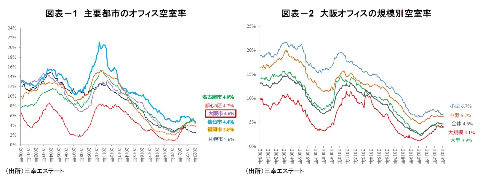 図表-1 主要都市のオフィス空室率/図表-2 大阪オフィスの規模別空室率