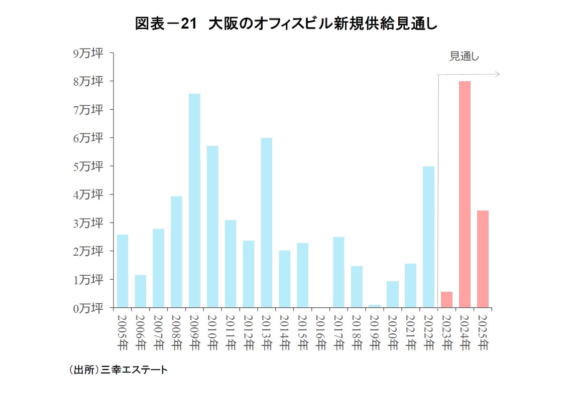 図表－21　大阪のオフィスビル新規供給見通し