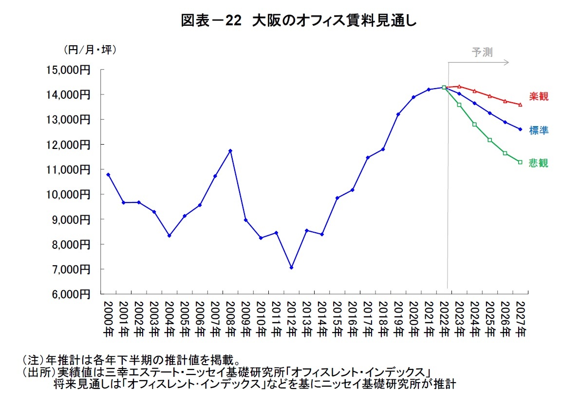 図表-22 大阪のオフィス賃料見通し