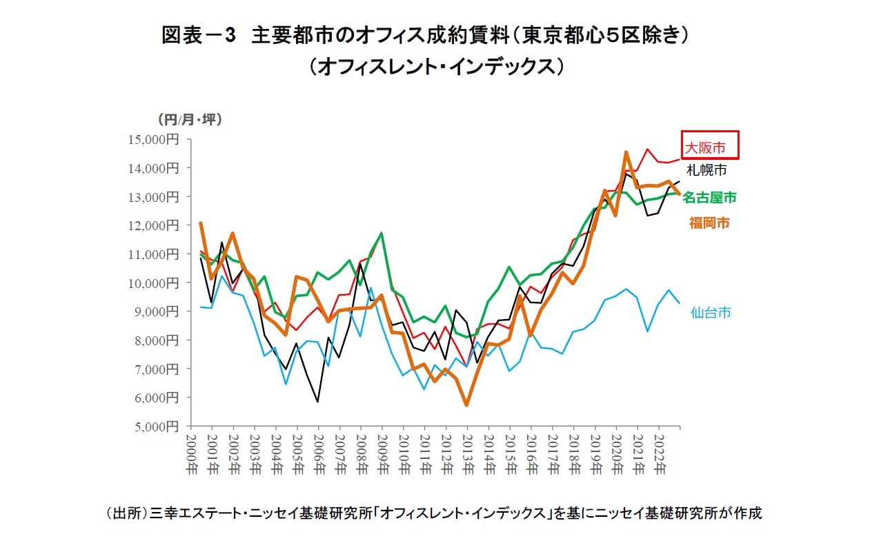 図表－3　主要都市のオフィス成約賃料（東京都心５区除き）（オフィスレント・インデックス）