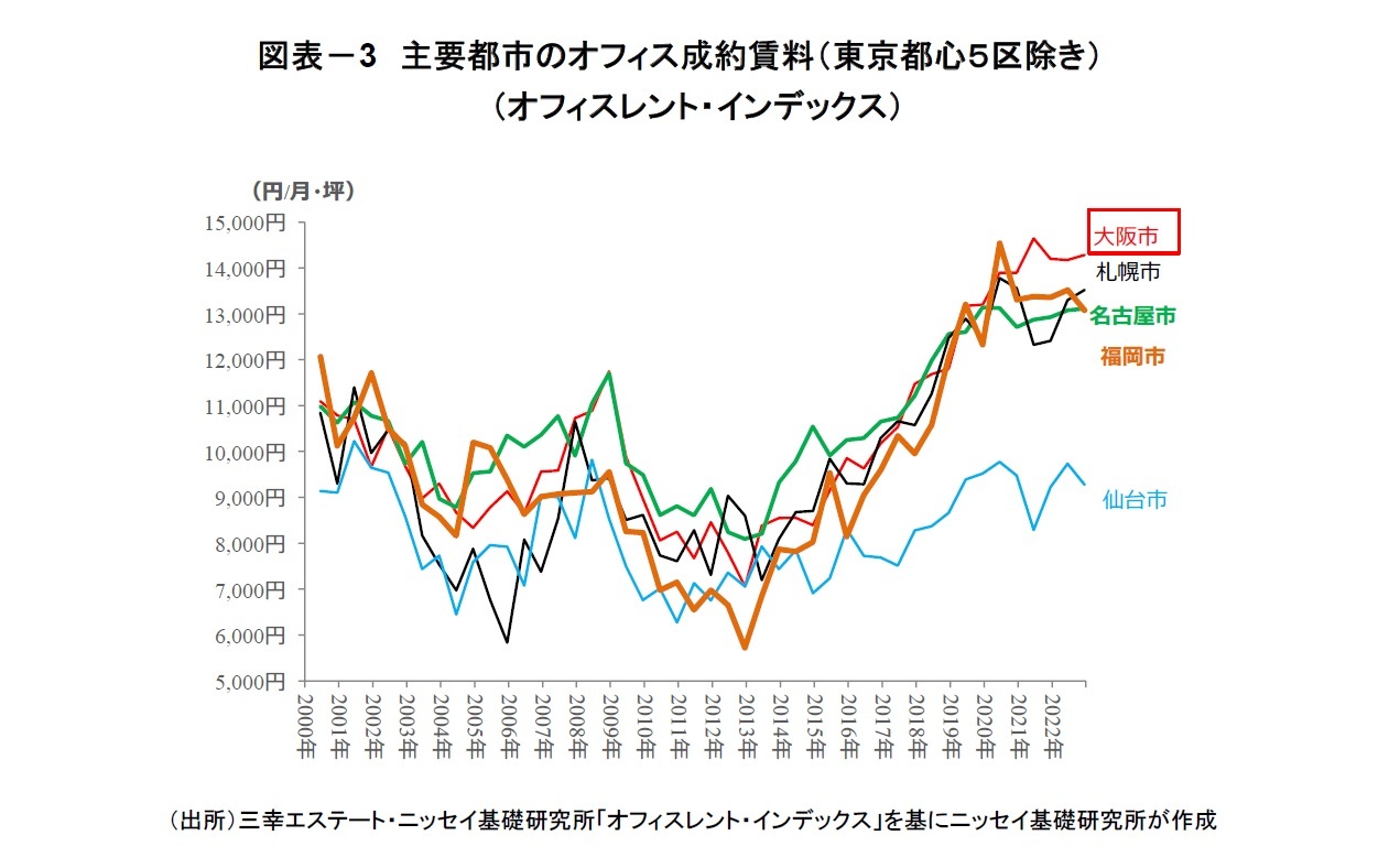図表-3 主要都市のオフィス成約賃料(東京都心5区除き)(オフィスレント・インデックス)