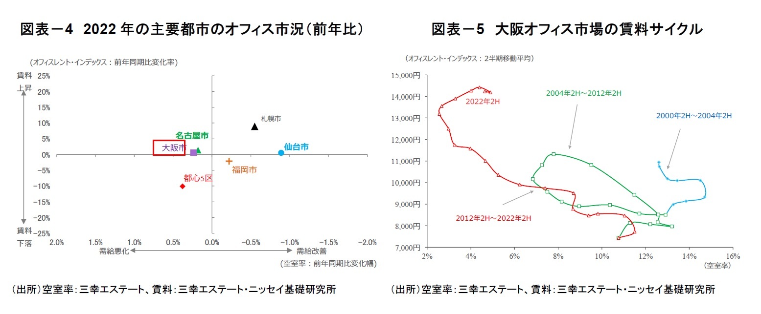 図表－4　2022年の主要都市のオフィス市況（前年比）/図表－5　大阪オフィス市場の賃料サイクル