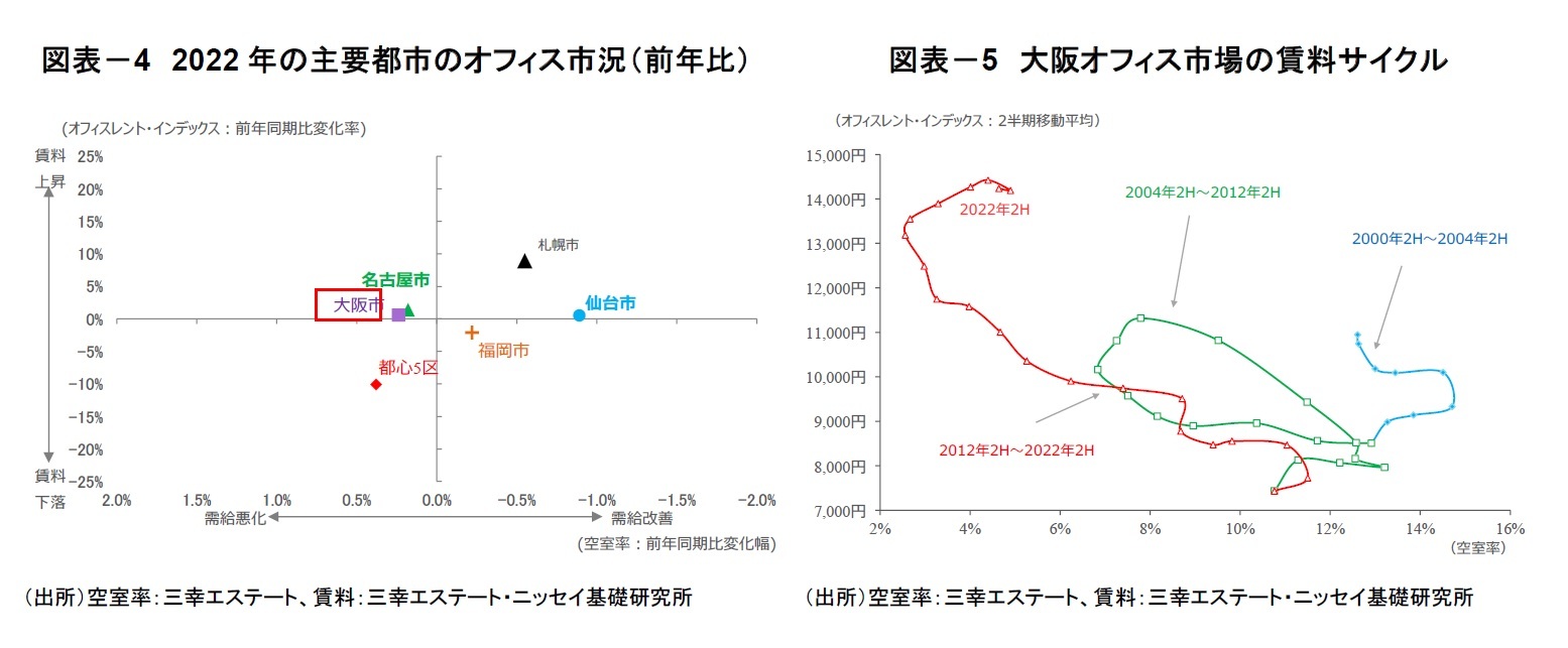 図表-4 2022年の主要都市のオフィス市況(前年比)/図表-5 大阪オフィス市場の賃料サイクル