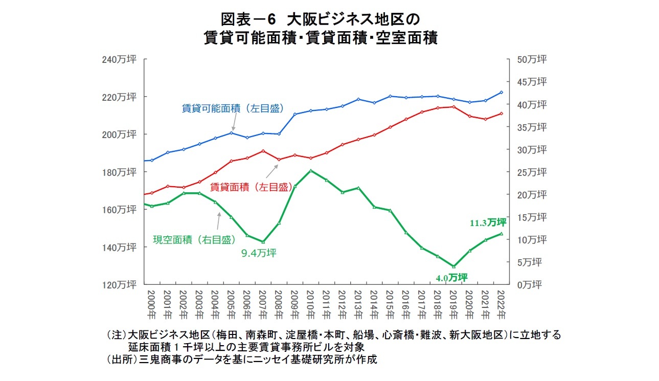 図表－6　大阪ビジネス地区の賃貸可能面積・賃貸面積・空室面積
