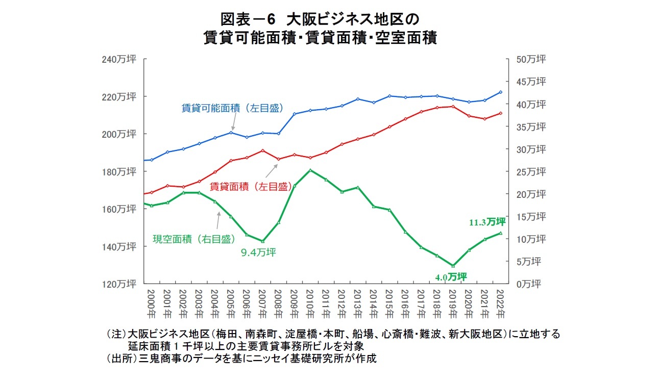 図表-6 大阪ビジネス地区の賃貸可能面積・賃貸面積・空室面積