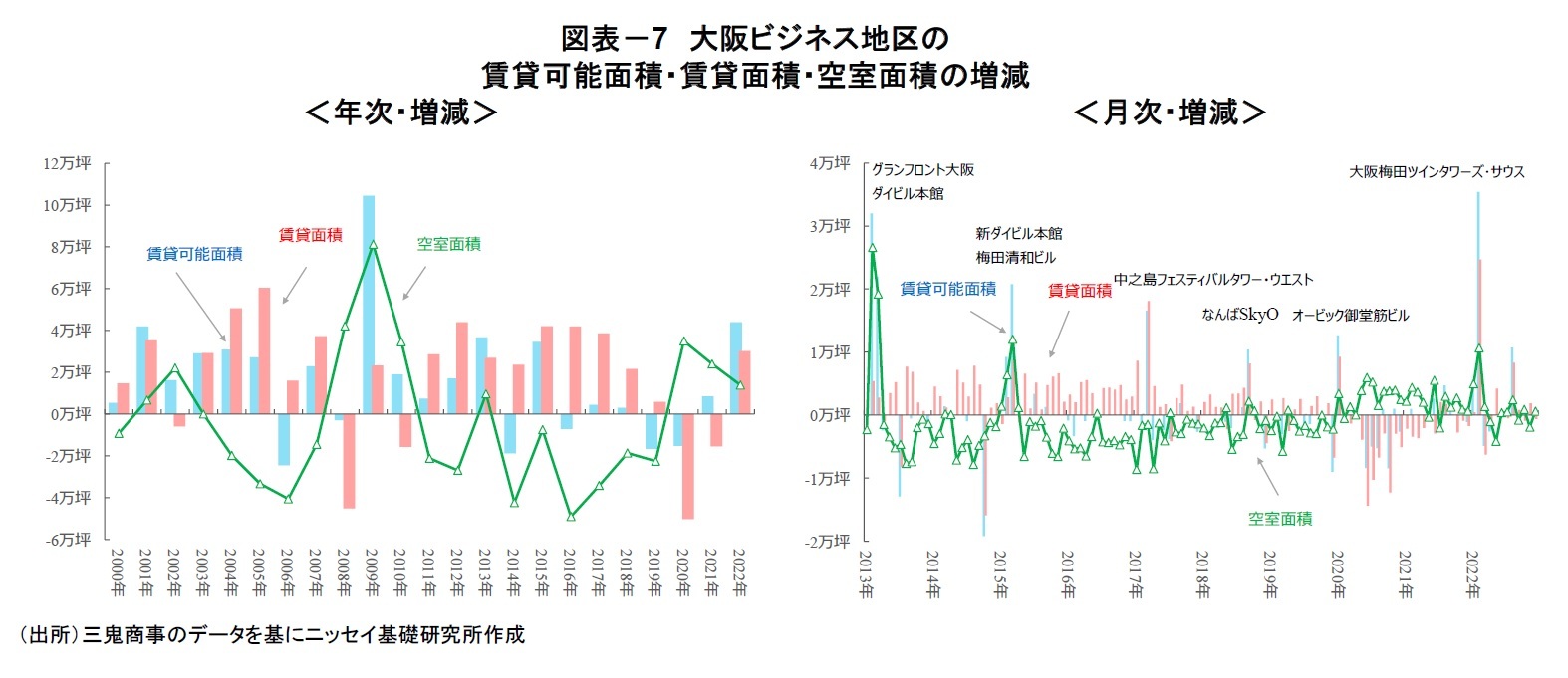 図表－7　大阪ビジネス地区の賃貸可能面積・賃貸面積・空室面積の増減