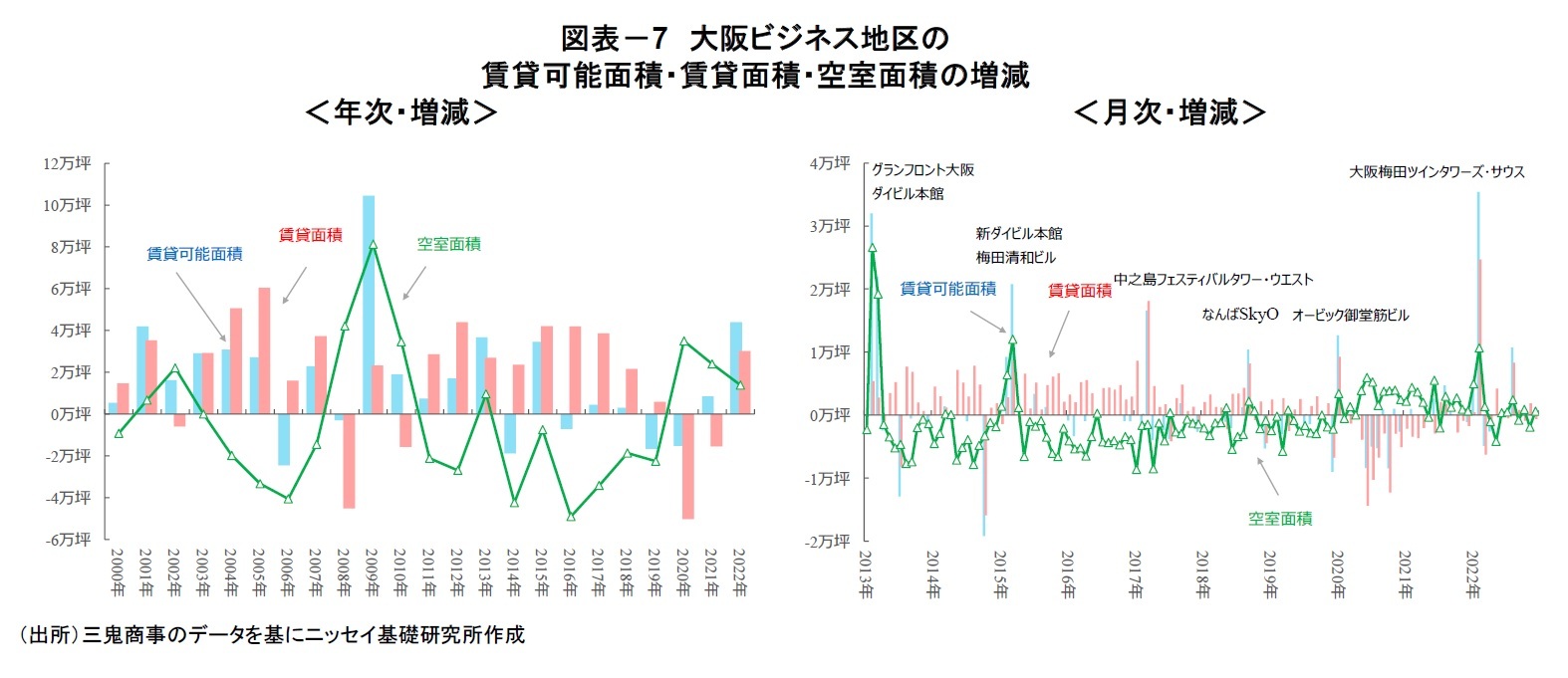 図表-7 大阪ビジネス地区の賃貸可能面積・賃貸面積・空室面積の増減