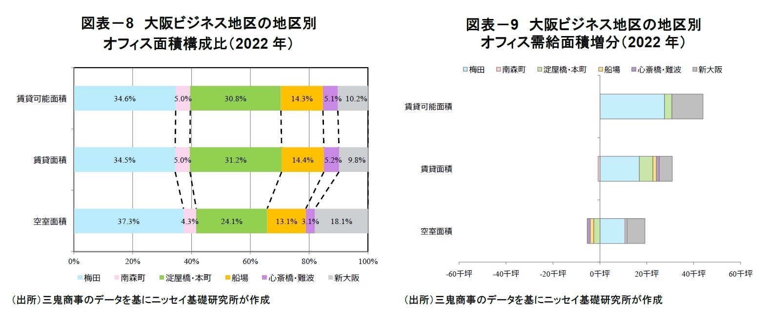 図表－8　大阪ビジネス地区の地区別オフィス面積構成比（2022年）/図表－9　大阪ビジネス地区の地区別オフィス需給面積増分（2022年）