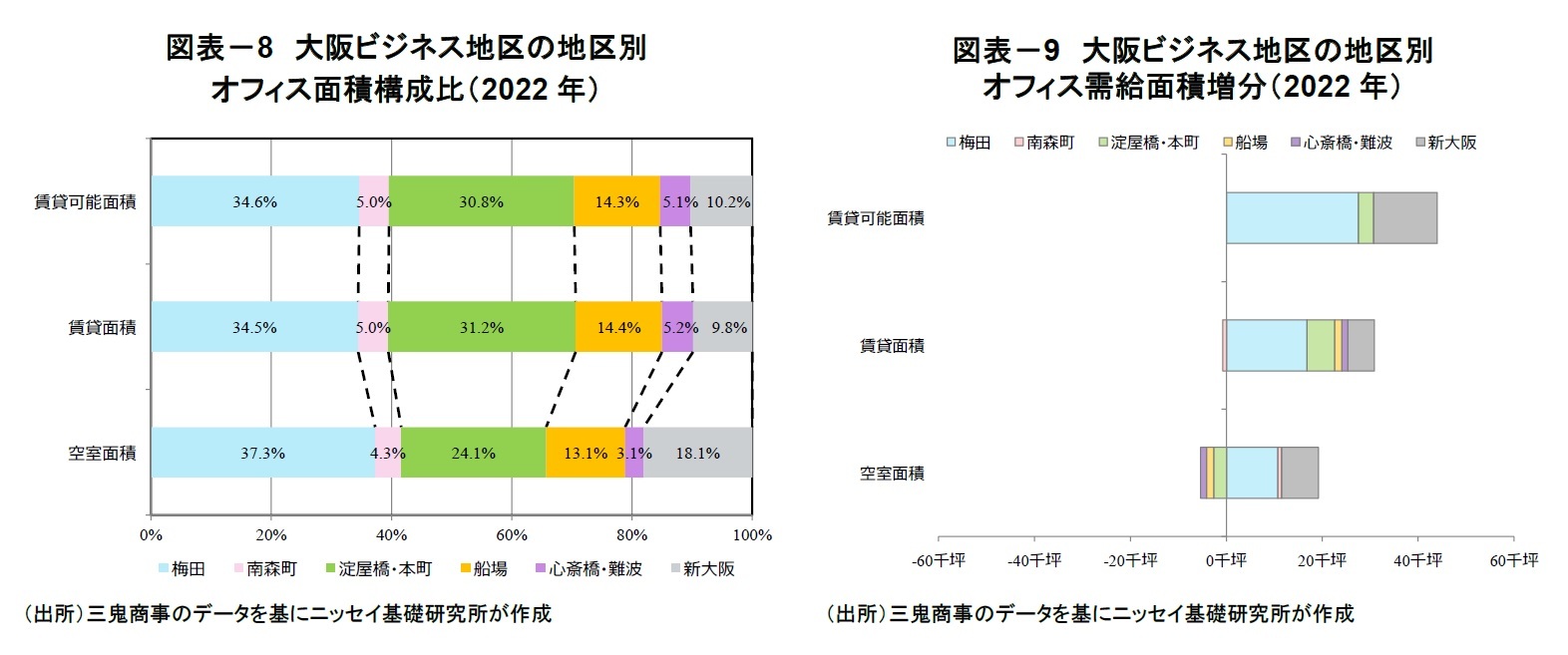 図表-8 大阪ビジネス地区の地区別オフィス面積構成比(2022年)/図表-9 大阪ビジネス地区の地区別オフィス需給面積増分(2022年)
