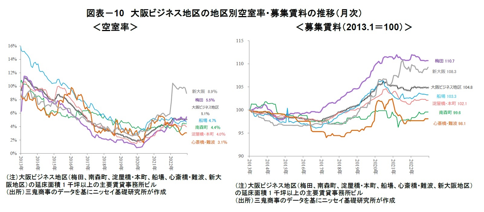 図表－10　大阪ビジネス地区の地区別空室率・募集賃料の推移（月次）