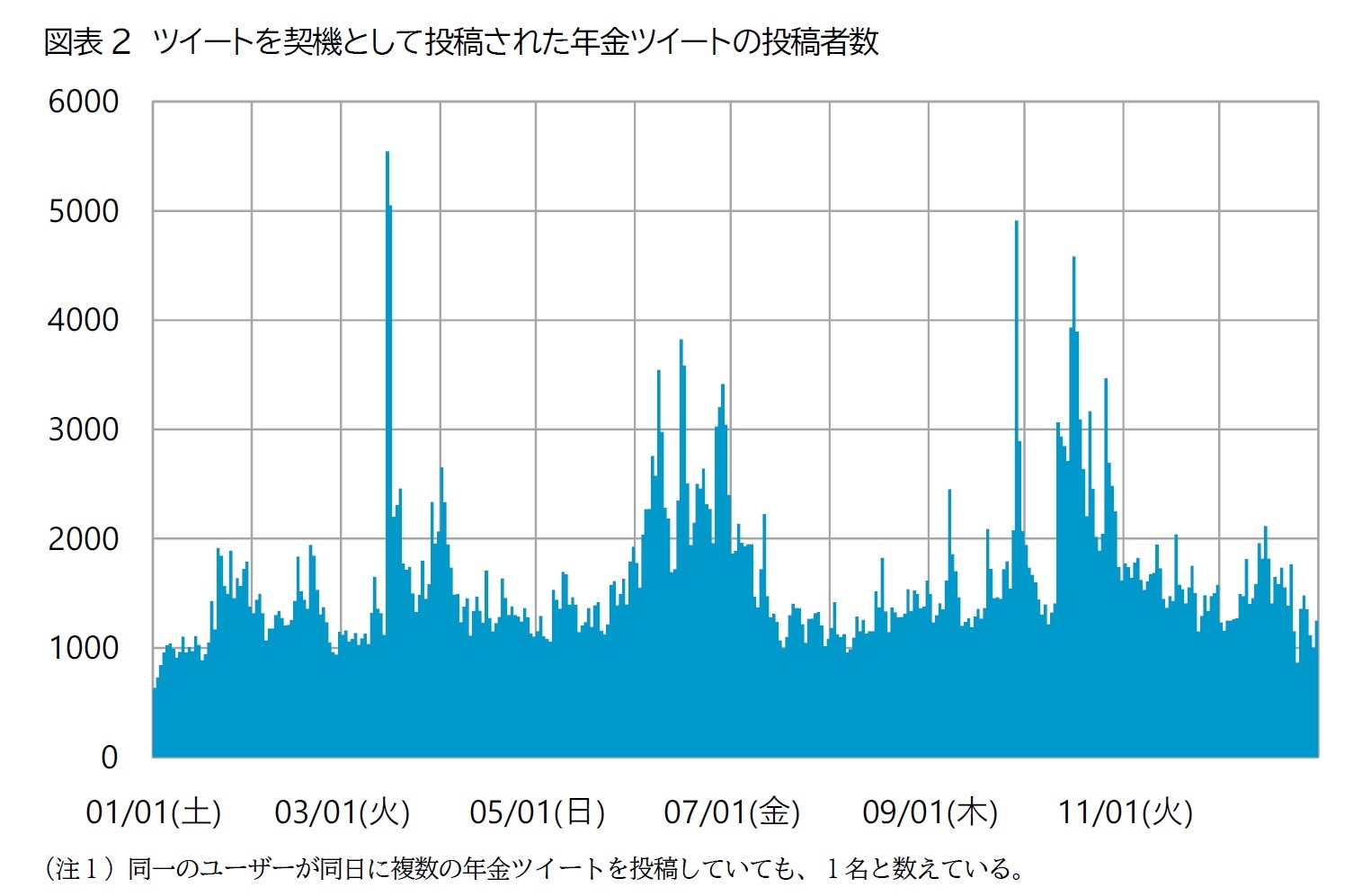 図表2　ツイートを契機として投稿された年金ツイートの投稿者数