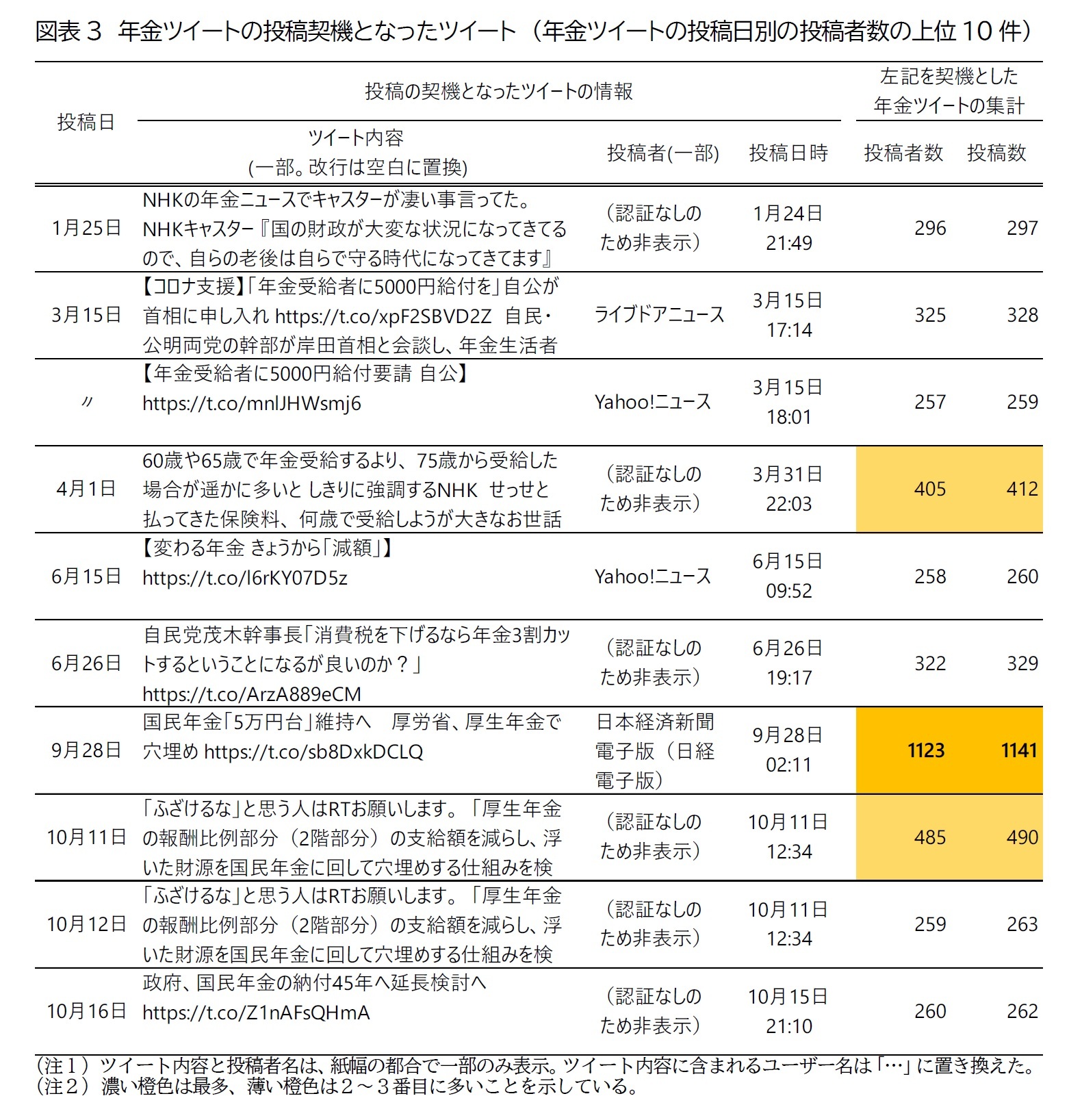 図表3　年金ツイートの投稿契機となったツイート　（年金ツイートの投稿日別の投稿者数の上位10件）