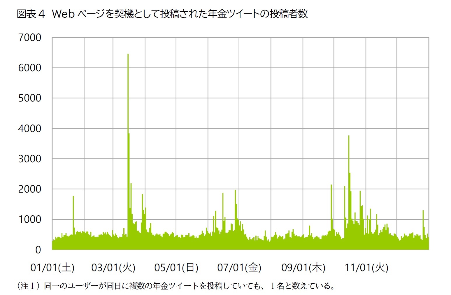 図表4　Webページを契機として投稿された年金ツイートの投稿者数