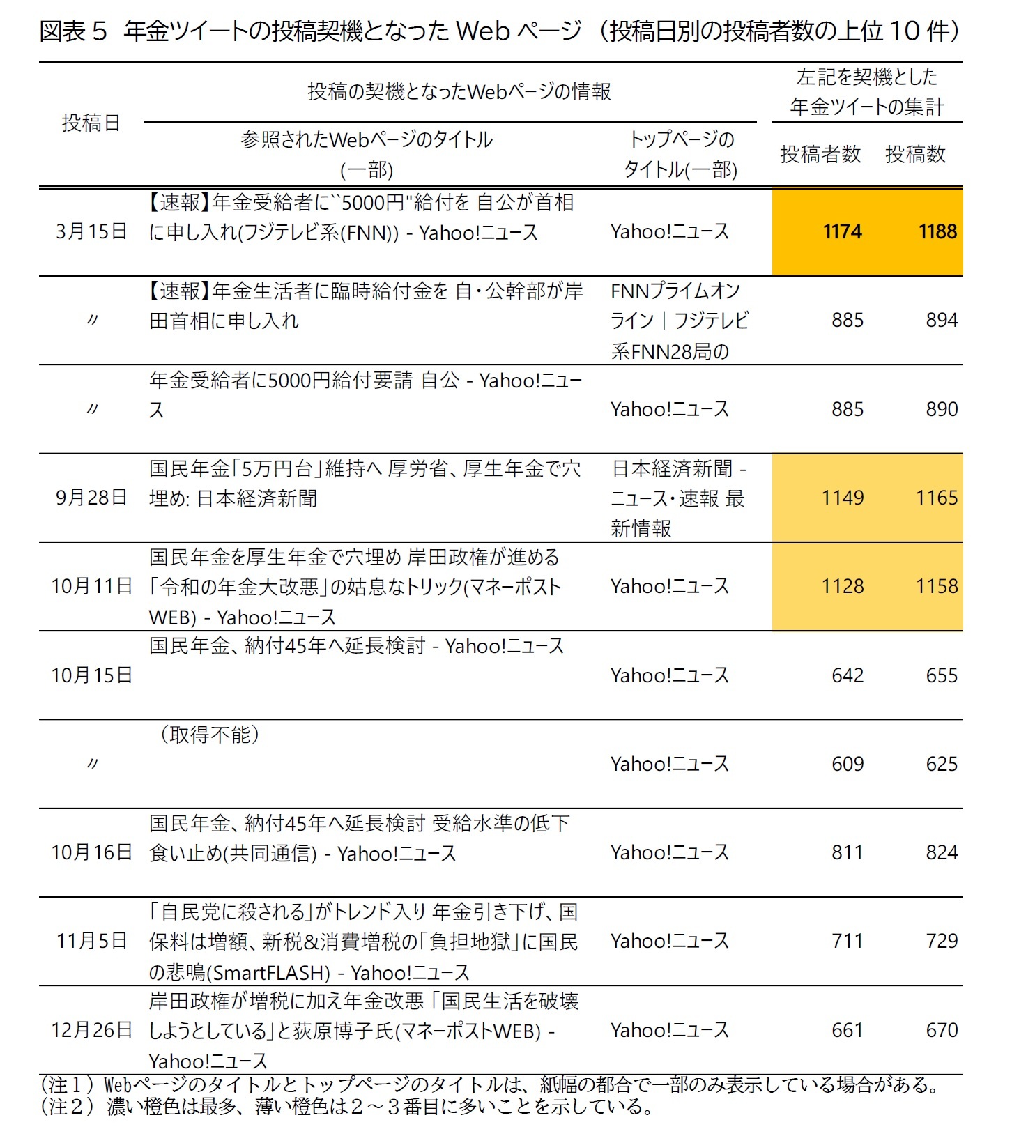 図表5　年金ツイートの投稿契機となったWebページ　（投稿日別の投稿者数の上位10件）