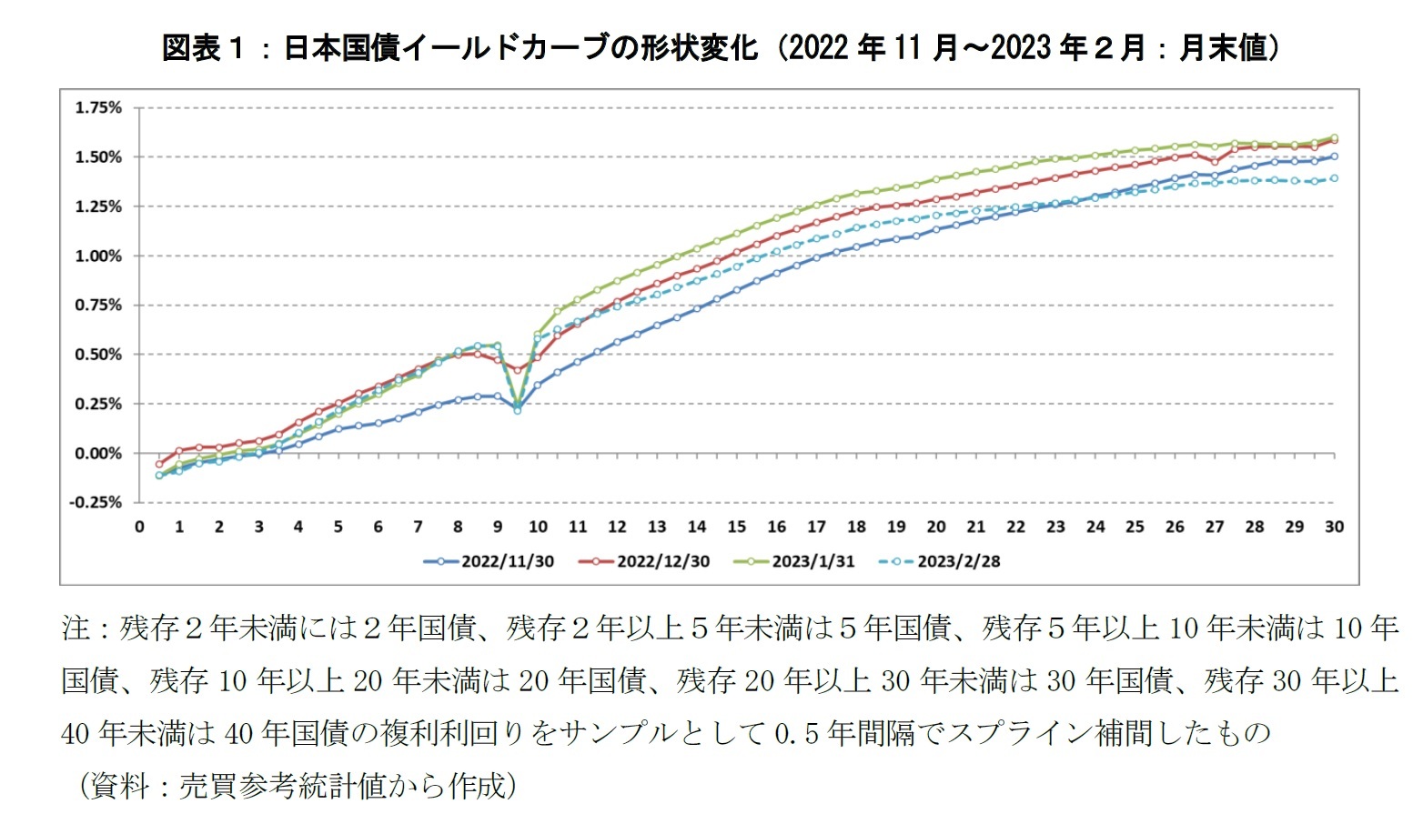 図表１：日本国債イールドカーブの形状変化（2022年11月～2023年２月：月末値）