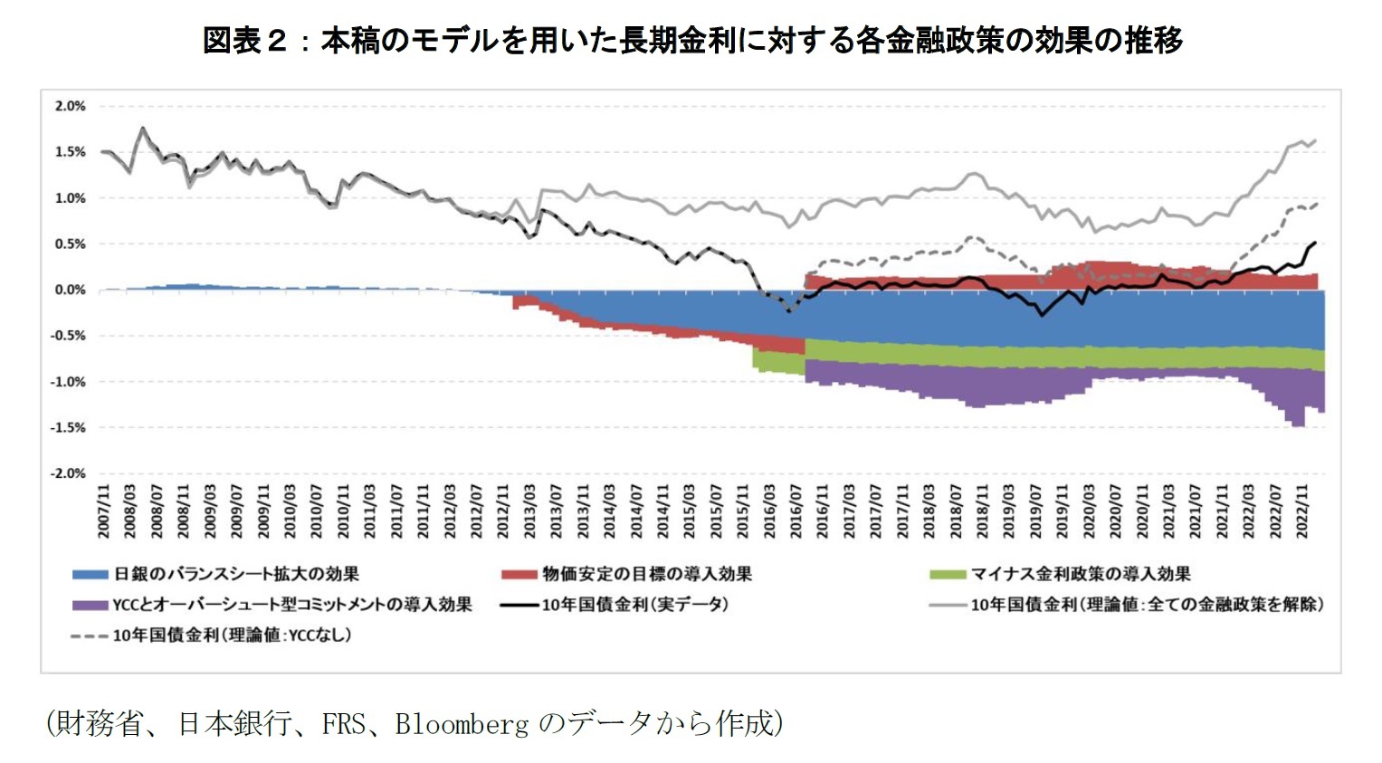 図表２：本稿のモデルを用いた長期金利に対する各金融政策の効果の推移