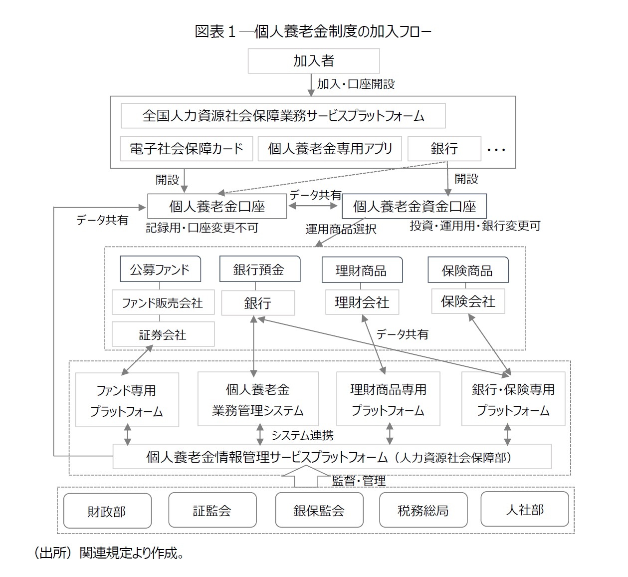 図表１―個人養老金制度の加入フロー