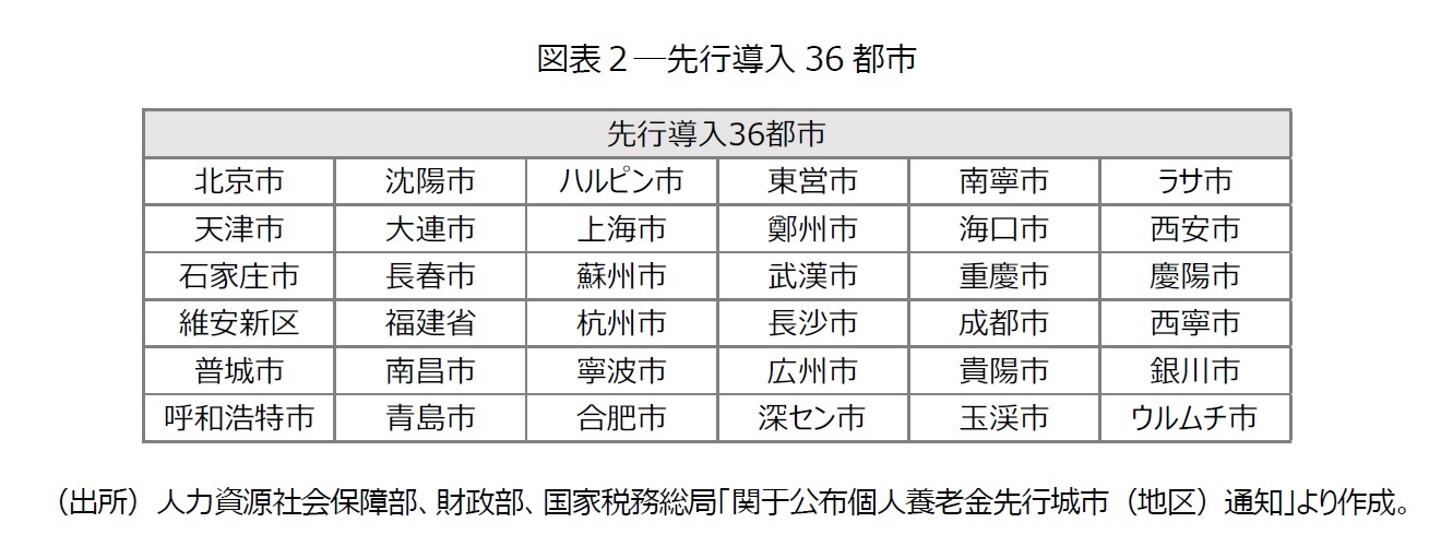 図表２―先行導入36都市