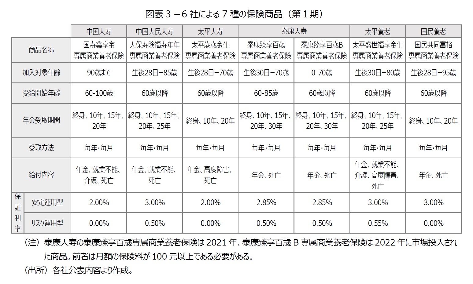 図表３－6社による7種の保険商品（第１期）