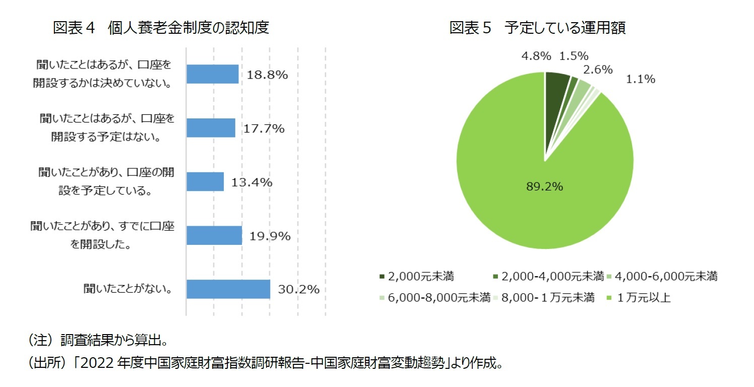 図表４ 個人養老金制度の認知度/図表５ 予定している運用額