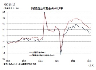 (図表1)時間当たり賃金の伸び率