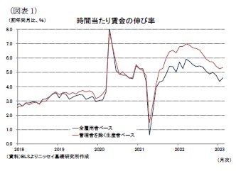 （図表1）時間当たり賃金の伸び率