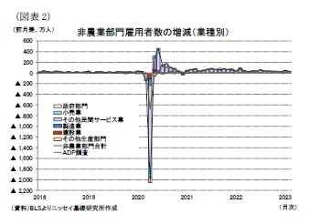 (図表2)非農業部門雇用者数の増減(業種別)