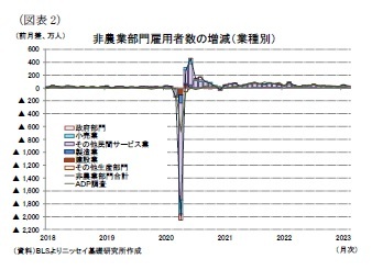 （図表2）非農業部門雇用者数の増減（業種別）