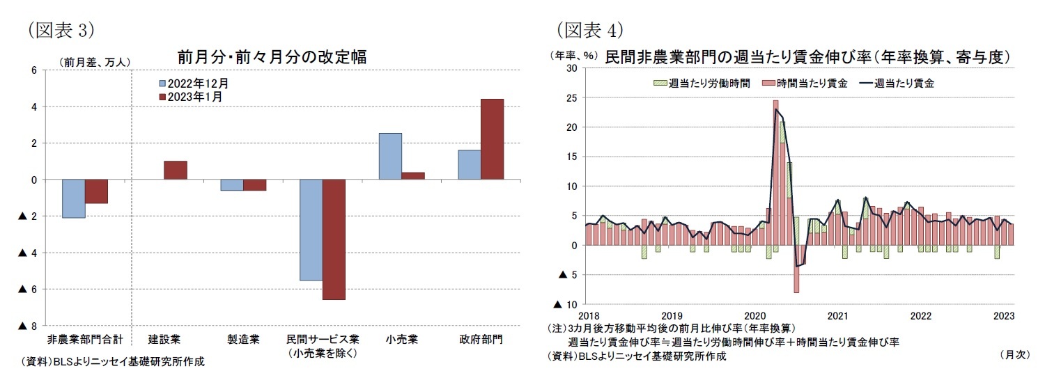 （図表3）前月分・前々月分の改定幅/（図表4）民間非農業部門の週当たり賃金伸び率（年率換算、寄与度）