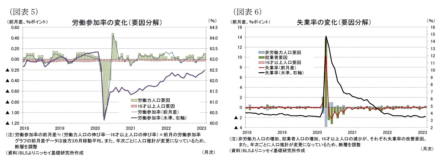 （図表5）労働参加率の変化（要因分解）/（図表6）失業率の変化（要因分解）