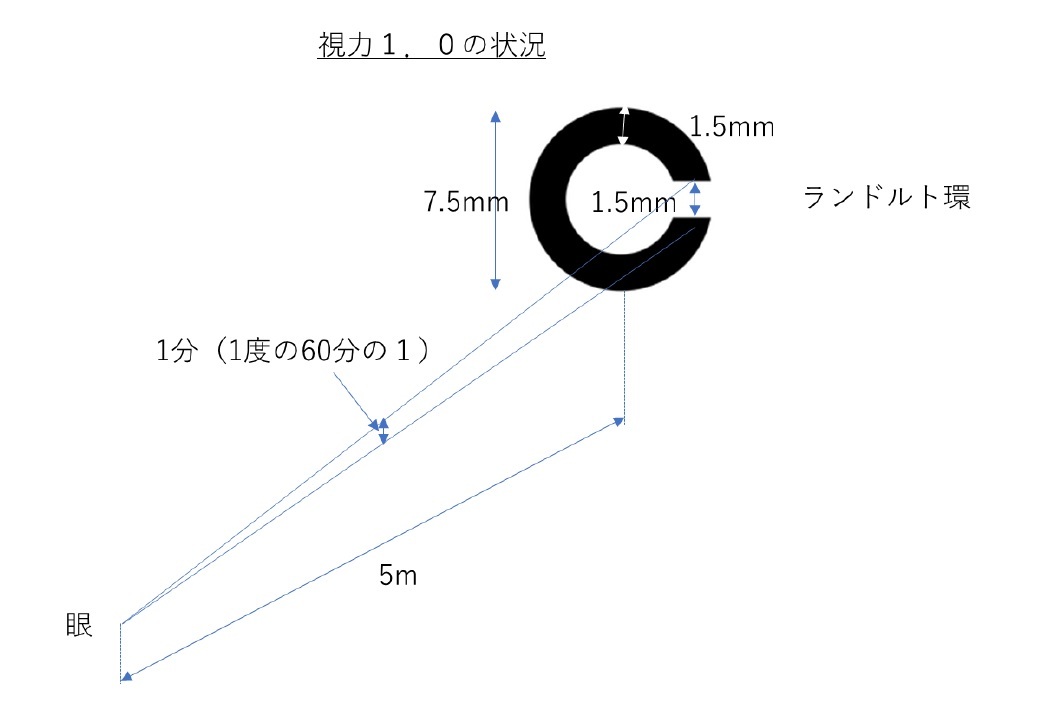 視力1.0の状況