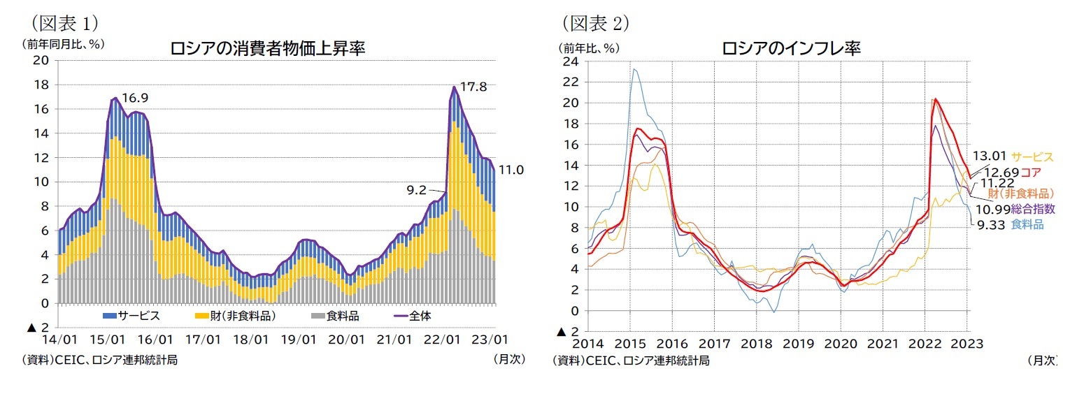 （図表1）ロシアの消費者物価上昇率/（図表2）ロシアのインフレ率