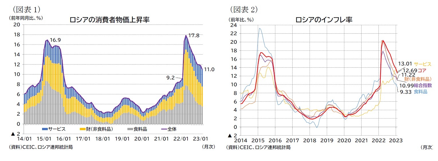 (図表1)ロシアの消費者物価上昇率/(図表2)ロシアのインフレ率