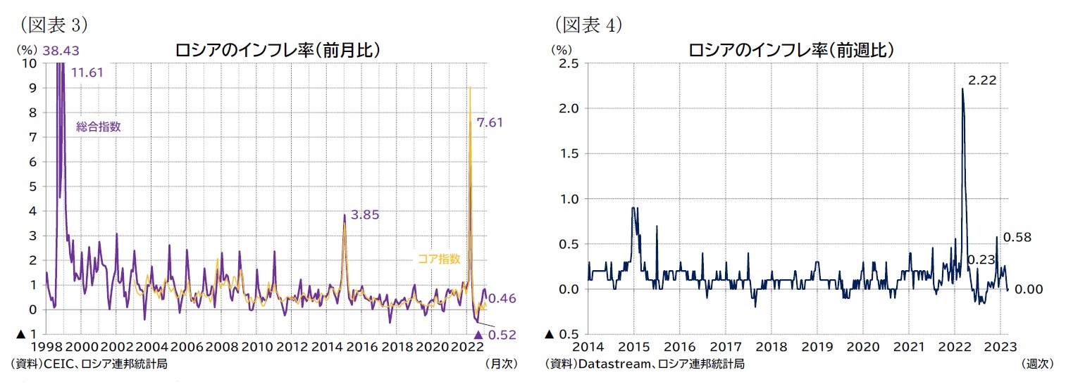 （図表3）ロシアのインフレ率（前月比）/（図表4）ロシアのインフレ率（前週比）