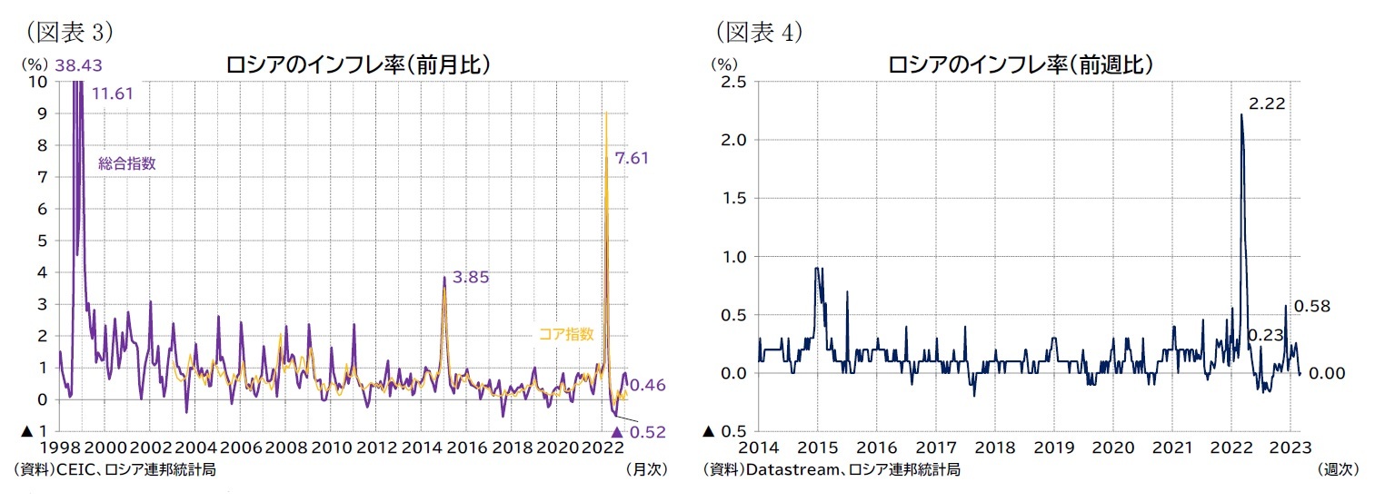 (図表3)ロシアのインフレ率(前月比)/(図表4)ロシアのインフレ率(前週比)