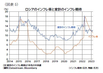 （図表5）ロシアのインフレ率と家計のインフレ期待