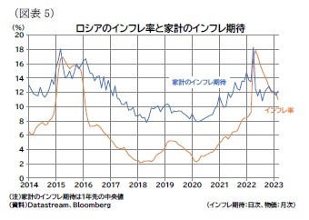 (図表5)ロシアのインフレ率と家計のインフレ期待