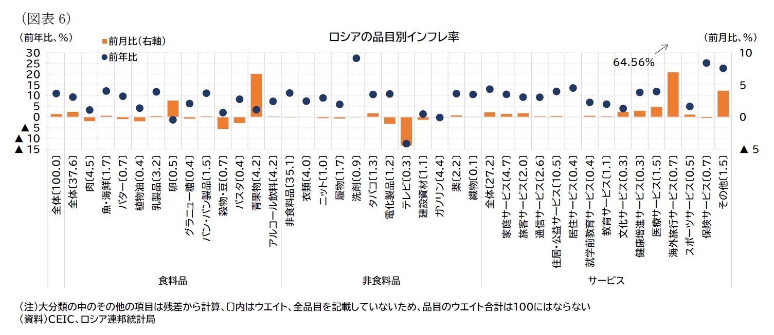 （図表6）ロシアの品目別インフレ率