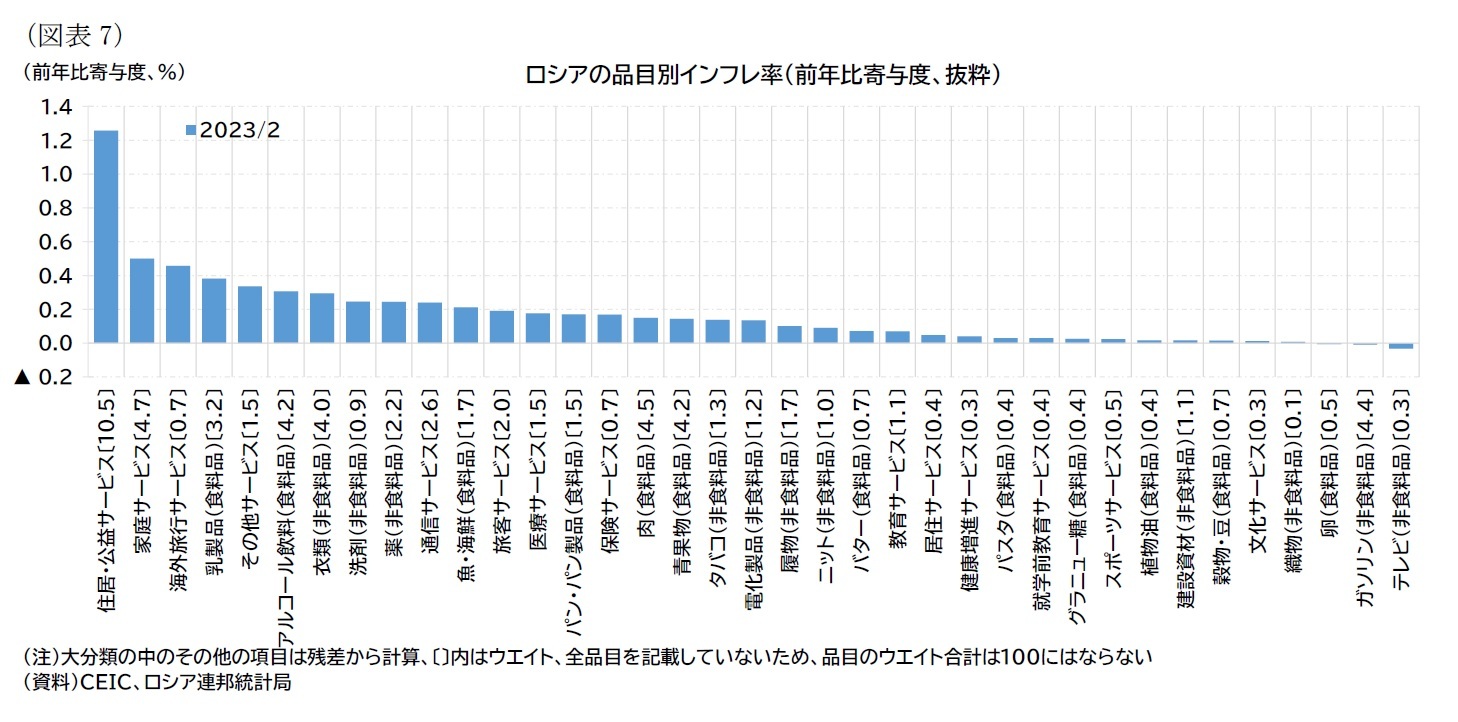 （図表7）ロシアの品目別インフレ率（前年比寄与度、抜粋）